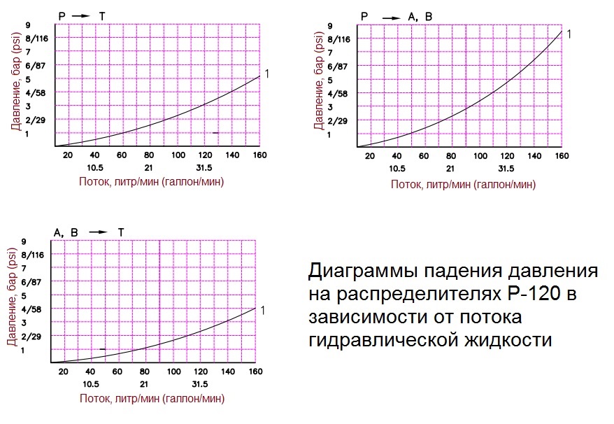 Диаграмма падения давления на распределителе Р-120 (характеристики)